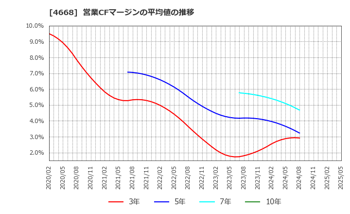 4668 (株)明光ネットワークジャパン: 営業CFマージンの平均値の推移