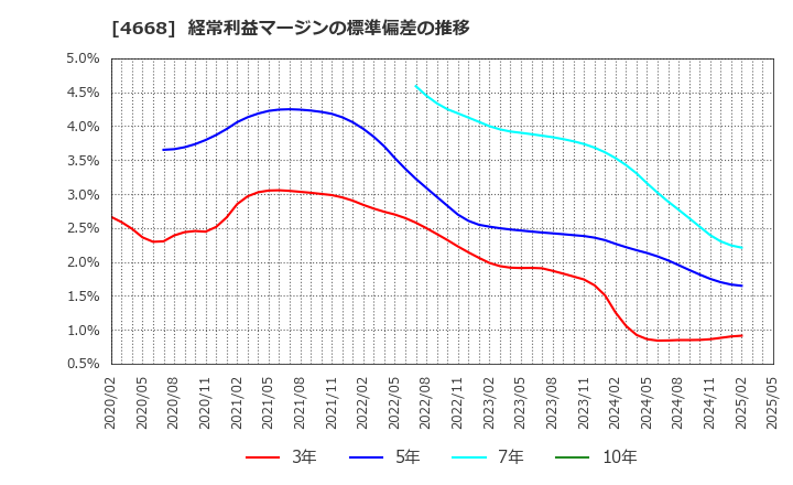 4668 (株)明光ネットワークジャパン: 経常利益マージンの標準偏差の推移
