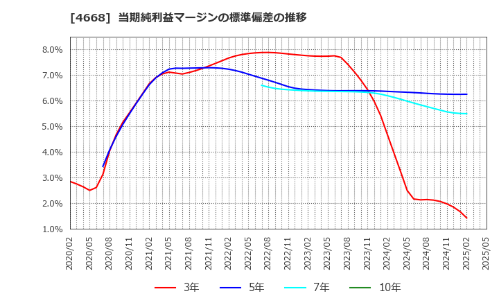 4668 (株)明光ネットワークジャパン: 当期純利益マージンの標準偏差の推移
