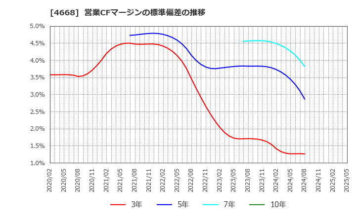 4668 (株)明光ネットワークジャパン: 営業CFマージンの標準偏差の推移
