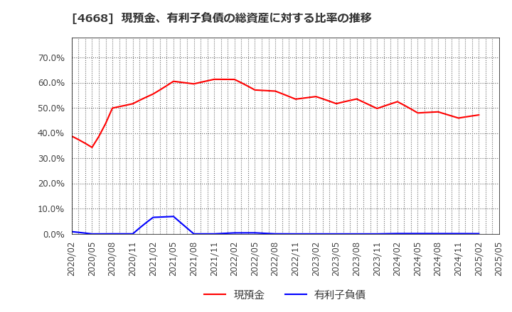 4668 (株)明光ネットワークジャパン: 現預金、有利子負債の総資産に対する比率の推移