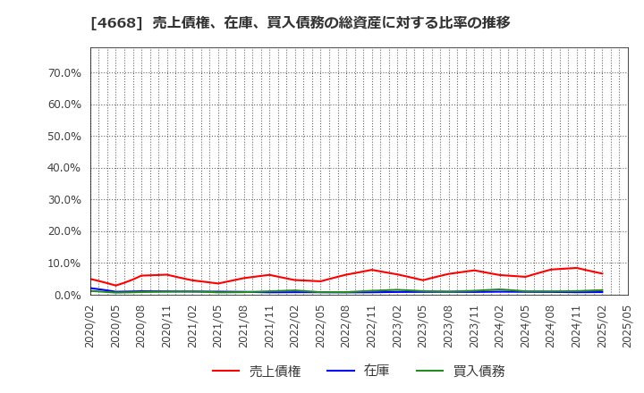 4668 (株)明光ネットワークジャパン: 売上債権、在庫、買入債務の総資産に対する比率の推移