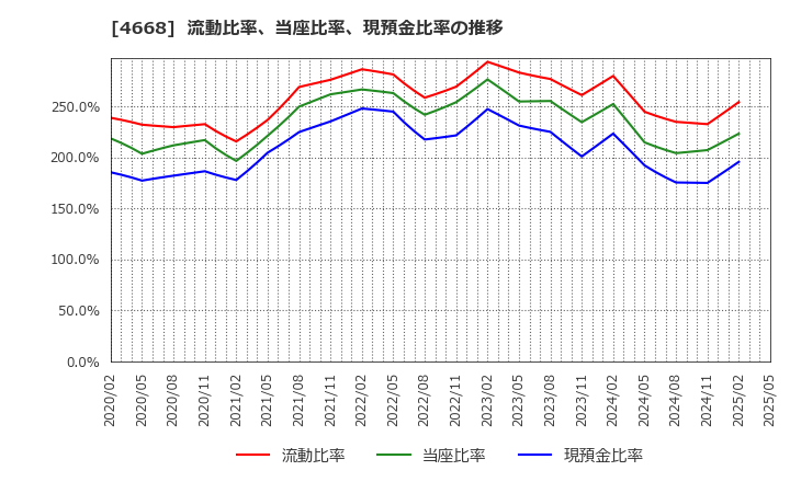 4668 (株)明光ネットワークジャパン: 流動比率、当座比率、現預金比率の推移