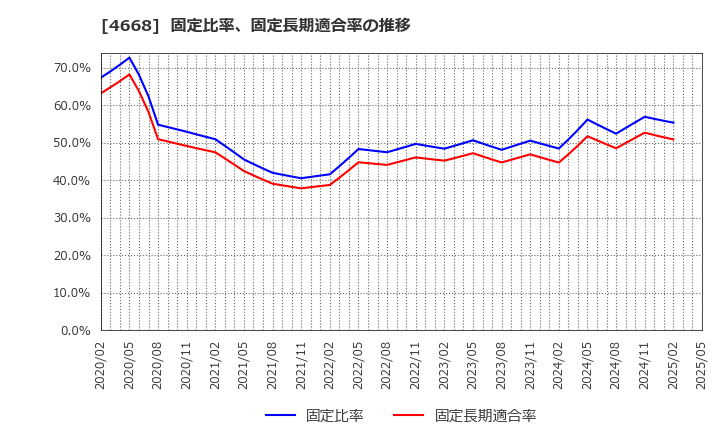 4668 (株)明光ネットワークジャパン: 固定比率、固定長期適合率の推移