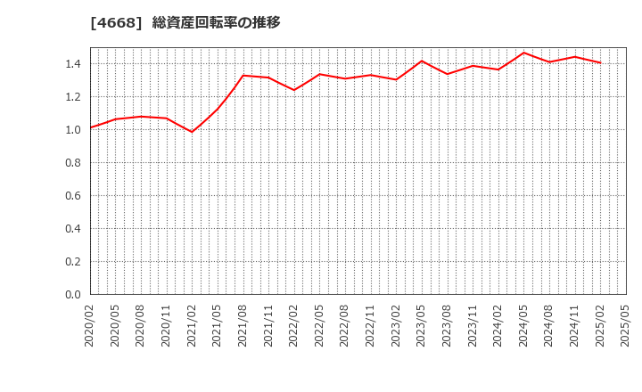 4668 (株)明光ネットワークジャパン: 総資産回転率の推移