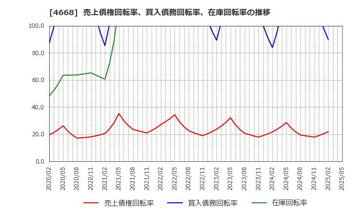 4668 (株)明光ネットワークジャパン: 売上債権回転率、買入債務回転率、在庫回転率の推移