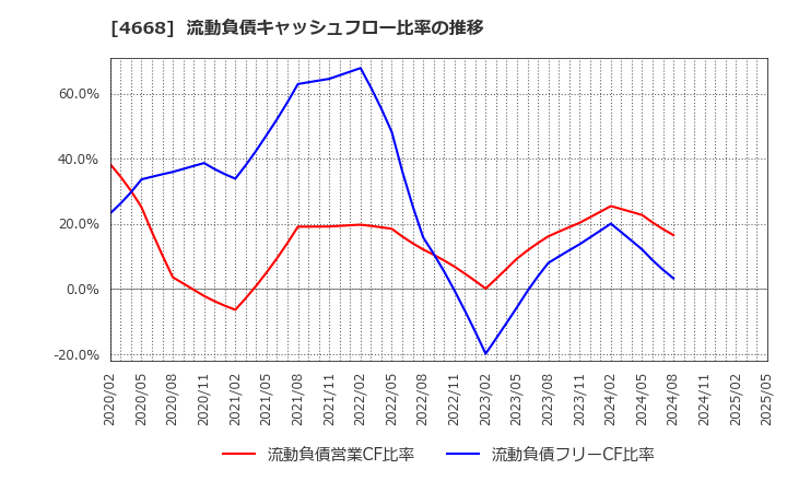 4668 (株)明光ネットワークジャパン: 流動負債キャッシュフロー比率の推移