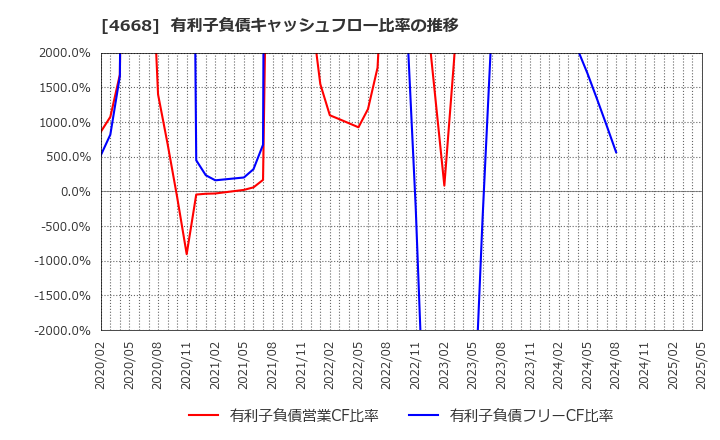 4668 (株)明光ネットワークジャパン: 有利子負債キャッシュフロー比率の推移