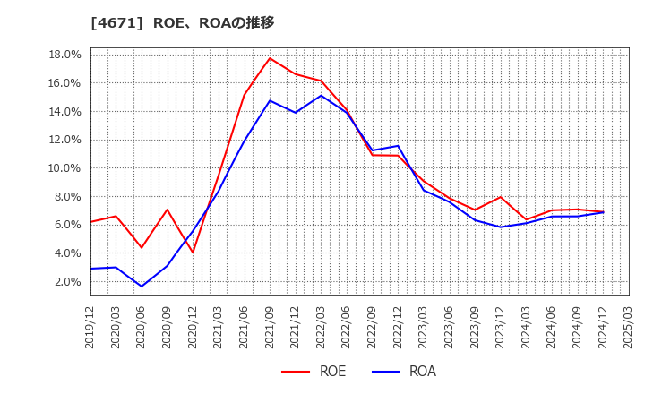 4671 (株)ファルコホールディングス: ROE、ROAの推移