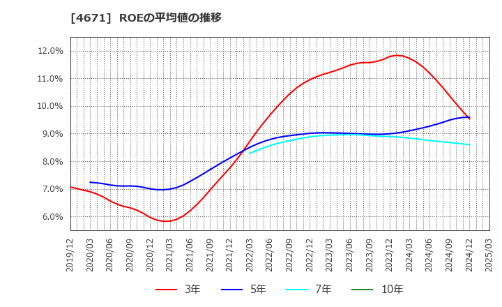4671 (株)ファルコホールディングス: ROEの平均値の推移