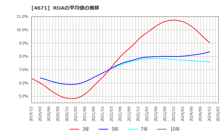4671 (株)ファルコホールディングス: ROAの平均値の推移