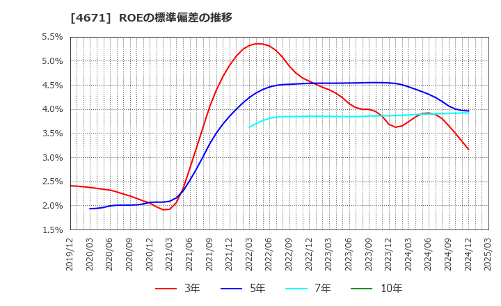 4671 (株)ファルコホールディングス: ROEの標準偏差の推移