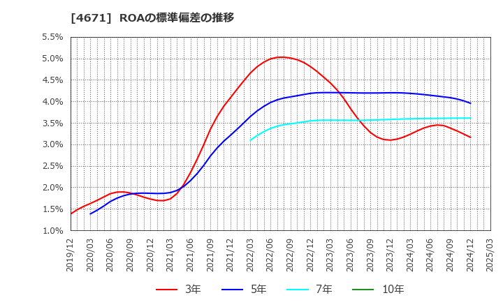 4671 (株)ファルコホールディングス: ROAの標準偏差の推移