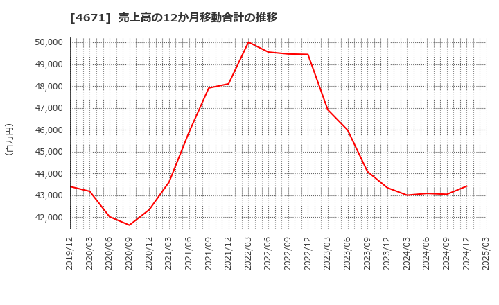 4671 (株)ファルコホールディングス: 売上高の12か月移動合計の推移
