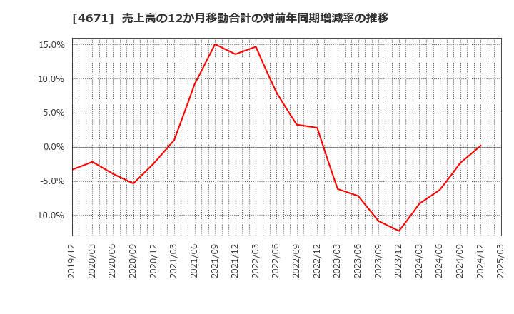 4671 (株)ファルコホールディングス: 売上高の12か月移動合計の対前年同期増減率の推移