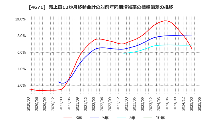 4671 (株)ファルコホールディングス: 売上高12か月移動合計の対前年同期増減率の標準偏差の推移
