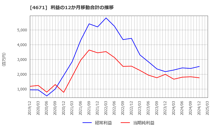 4671 (株)ファルコホールディングス: 利益の12か月移動合計の推移