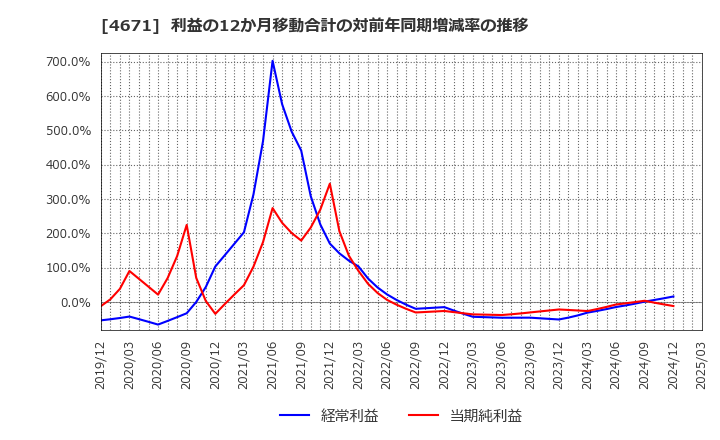 4671 (株)ファルコホールディングス: 利益の12か月移動合計の対前年同期増減率の推移