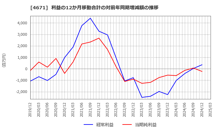 4671 (株)ファルコホールディングス: 利益の12か月移動合計の対前年同期増減額の推移