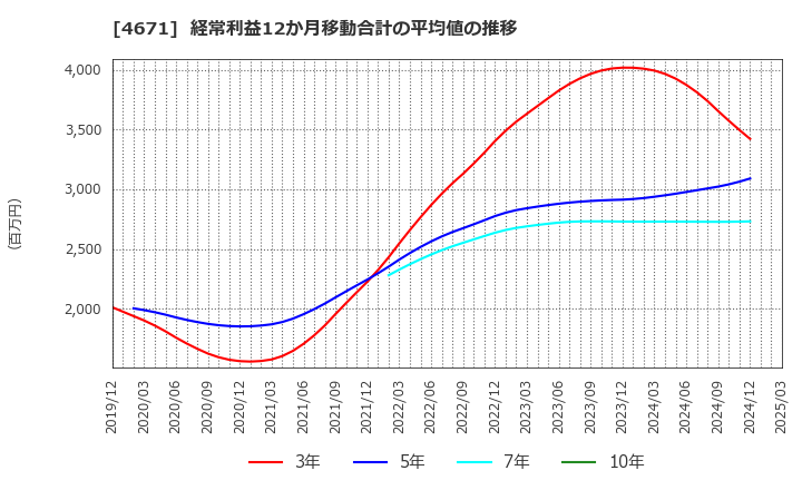 4671 (株)ファルコホールディングス: 経常利益12か月移動合計の平均値の推移