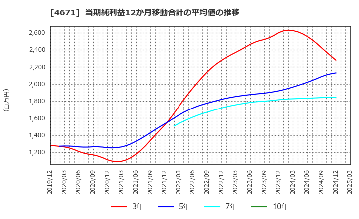 4671 (株)ファルコホールディングス: 当期純利益12か月移動合計の平均値の推移