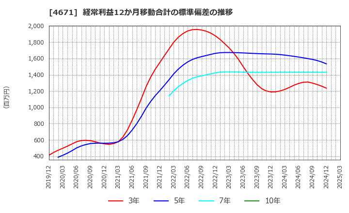 4671 (株)ファルコホールディングス: 経常利益12か月移動合計の標準偏差の推移