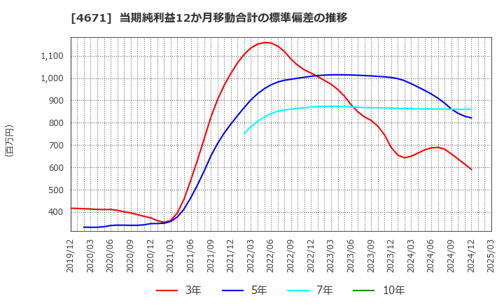 4671 (株)ファルコホールディングス: 当期純利益12か月移動合計の標準偏差の推移