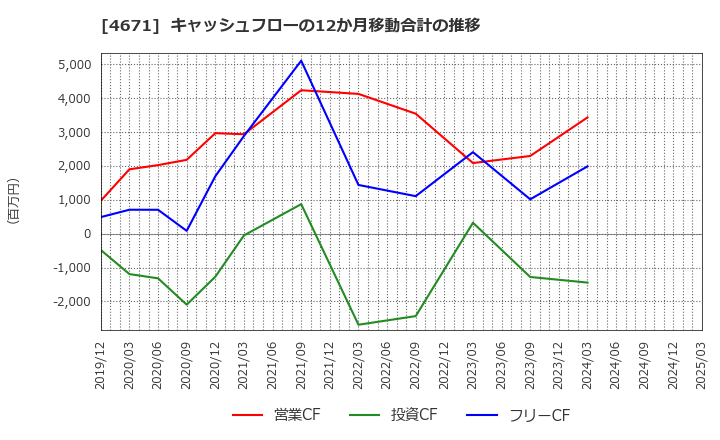 4671 (株)ファルコホールディングス: キャッシュフローの12か月移動合計の推移
