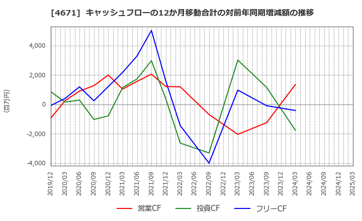 4671 (株)ファルコホールディングス: キャッシュフローの12か月移動合計の対前年同期増減額の推移