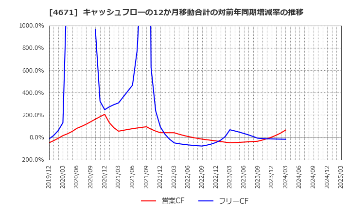 4671 (株)ファルコホールディングス: キャッシュフローの12か月移動合計の対前年同期増減率の推移