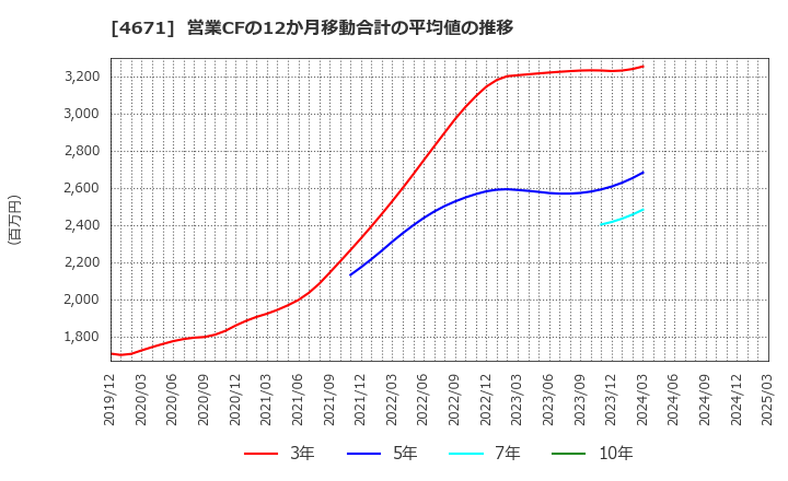 4671 (株)ファルコホールディングス: 営業CFの12か月移動合計の平均値の推移