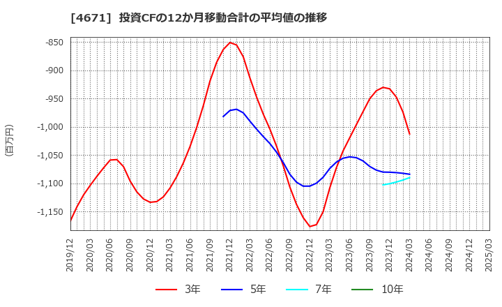 4671 (株)ファルコホールディングス: 投資CFの12か月移動合計の平均値の推移