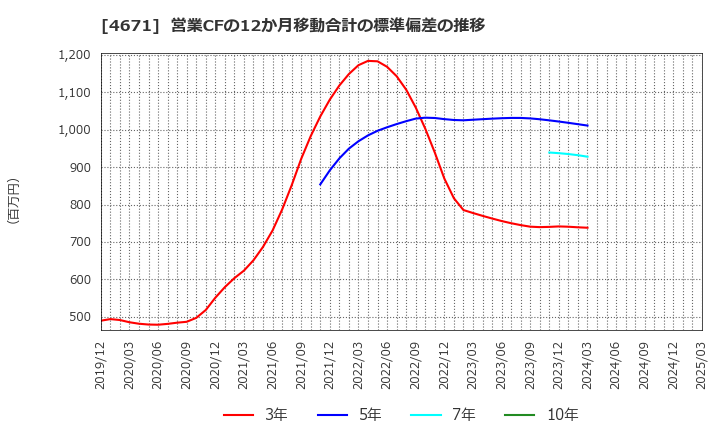 4671 (株)ファルコホールディングス: 営業CFの12か月移動合計の標準偏差の推移