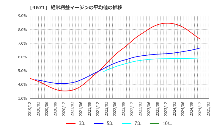 4671 (株)ファルコホールディングス: 経常利益マージンの平均値の推移