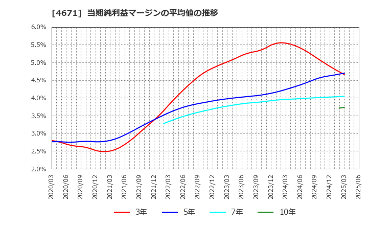 4671 (株)ファルコホールディングス: 当期純利益マージンの平均値の推移