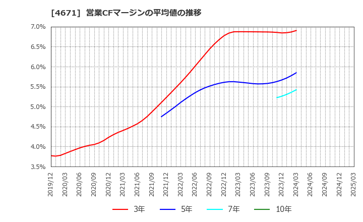 4671 (株)ファルコホールディングス: 営業CFマージンの平均値の推移