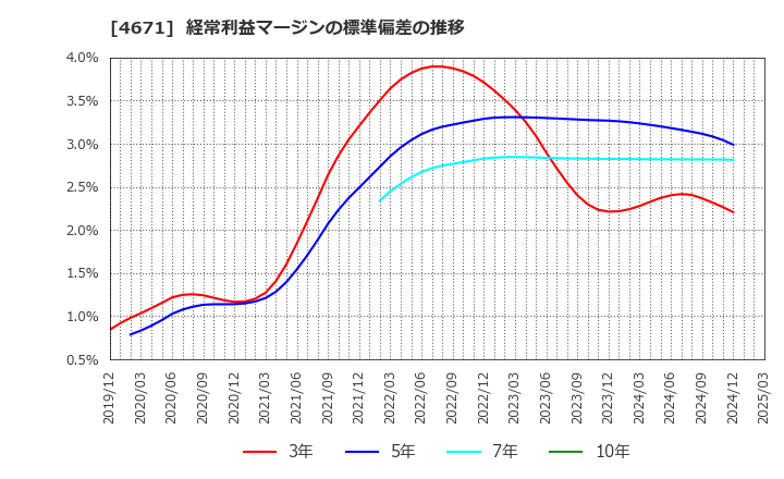 4671 (株)ファルコホールディングス: 経常利益マージンの標準偏差の推移