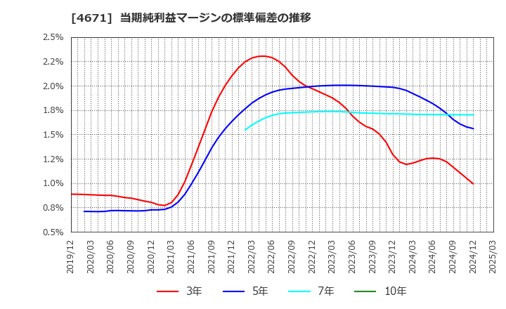 4671 (株)ファルコホールディングス: 当期純利益マージンの標準偏差の推移