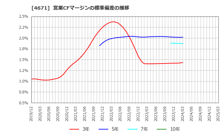 4671 (株)ファルコホールディングス: 営業CFマージンの標準偏差の推移