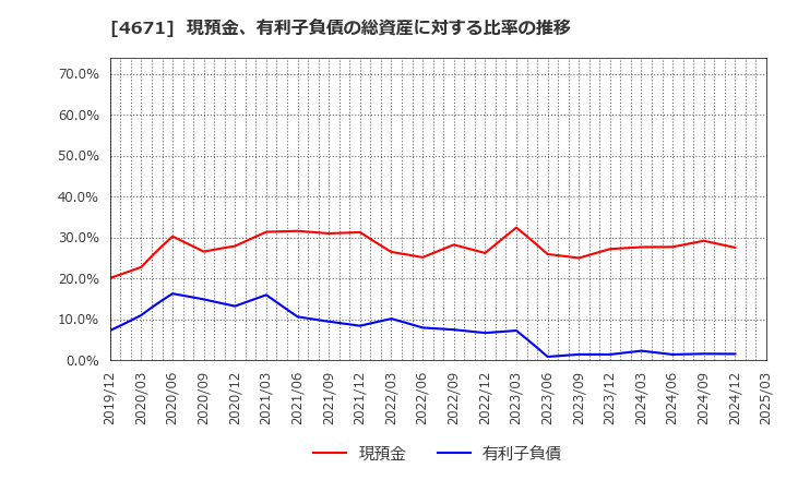 4671 (株)ファルコホールディングス: 現預金、有利子負債の総資産に対する比率の推移