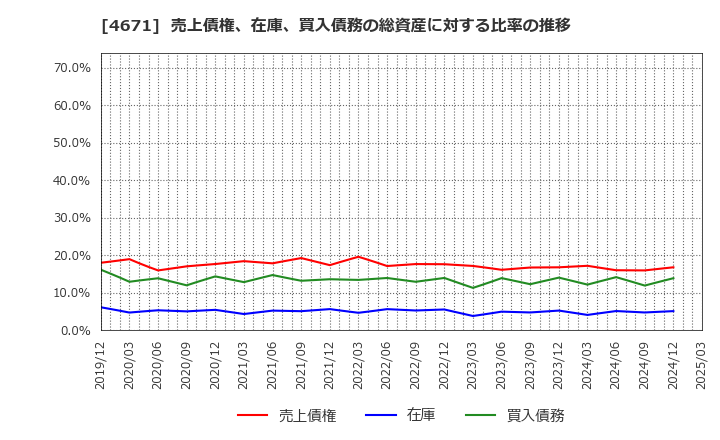 4671 (株)ファルコホールディングス: 売上債権、在庫、買入債務の総資産に対する比率の推移