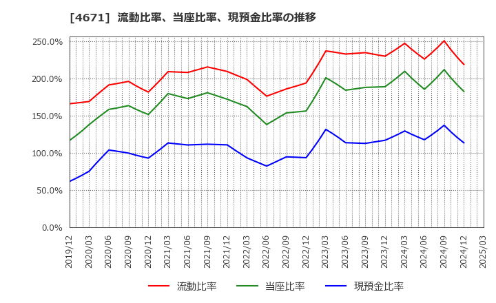 4671 (株)ファルコホールディングス: 流動比率、当座比率、現預金比率の推移