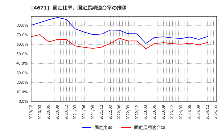 4671 (株)ファルコホールディングス: 固定比率、固定長期適合率の推移