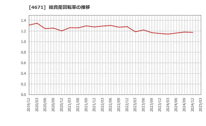 4671 (株)ファルコホールディングス: 総資産回転率の推移