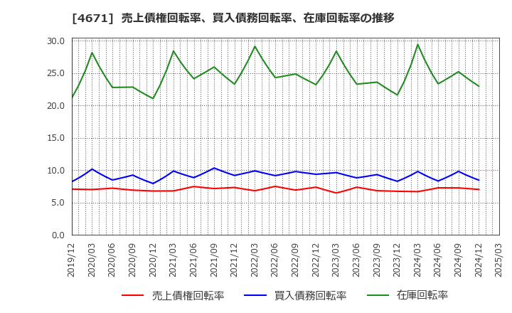 4671 (株)ファルコホールディングス: 売上債権回転率、買入債務回転率、在庫回転率の推移