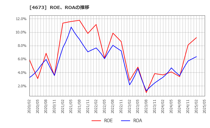 4673 川崎地質(株): ROE、ROAの推移