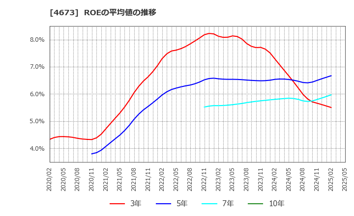 4673 川崎地質(株): ROEの平均値の推移