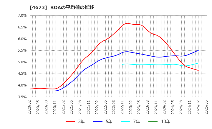 4673 川崎地質(株): ROAの平均値の推移