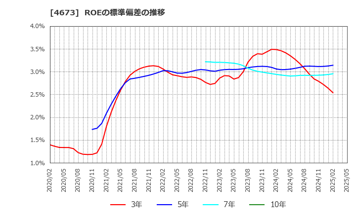 4673 川崎地質(株): ROEの標準偏差の推移