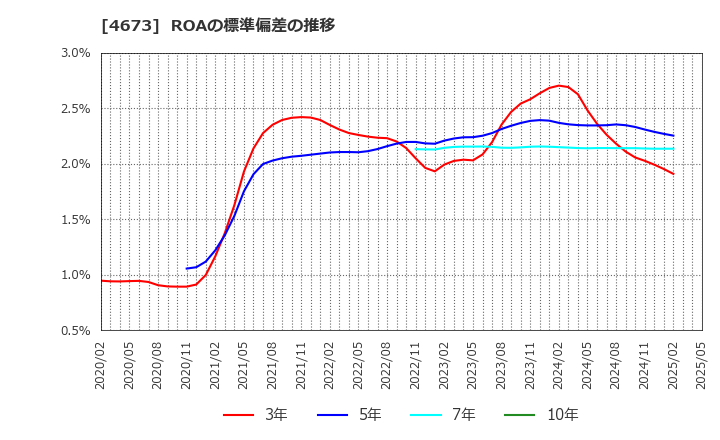 4673 川崎地質(株): ROAの標準偏差の推移